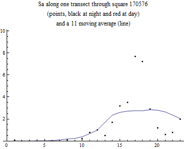 Graphics:Sa along one transect through square 170576 (points, black at night and red at day) and a 11 moving average (line)